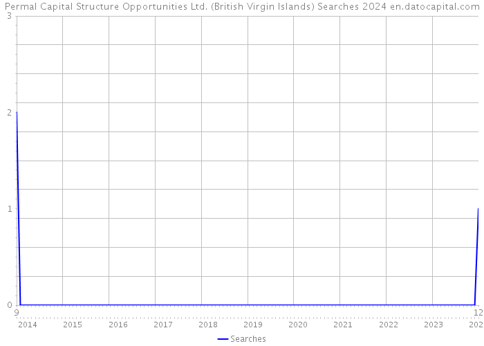 Permal Capital Structure Opportunities Ltd. (British Virgin Islands) Searches 2024 
