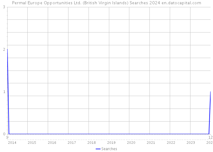 Permal Europe Opportunities Ltd. (British Virgin Islands) Searches 2024 
