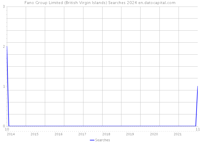 Fano Group Limited (British Virgin Islands) Searches 2024 
