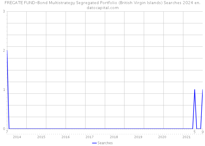 FREGATE FUND-Bond Multistrategy Segregated Portfolio (British Virgin Islands) Searches 2024 