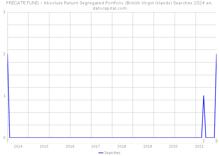 FREGATE FUND - Absolute Return Segregated Portfolio (British Virgin Islands) Searches 2024 