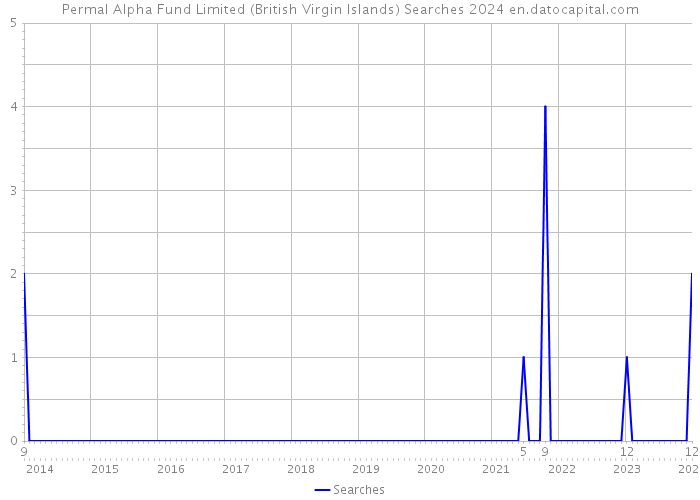 Permal Alpha Fund Limited (British Virgin Islands) Searches 2024 