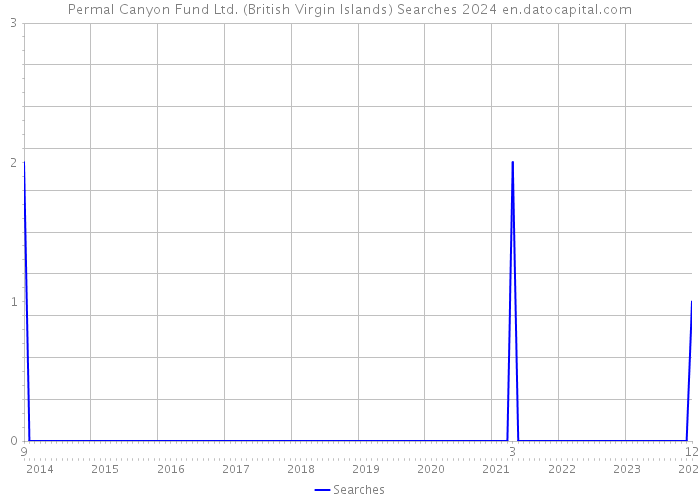 Permal Canyon Fund Ltd. (British Virgin Islands) Searches 2024 