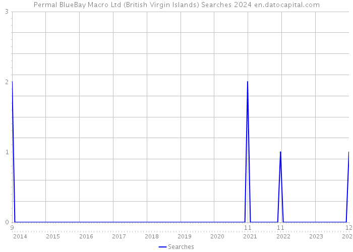 Permal BlueBay Macro Ltd (British Virgin Islands) Searches 2024 