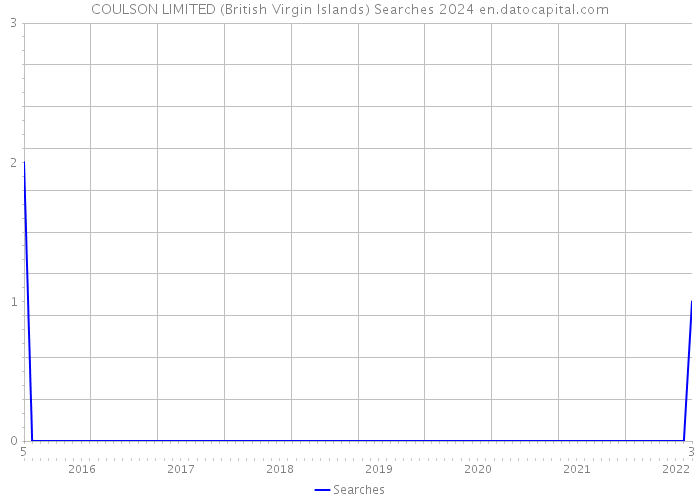 COULSON LIMITED (British Virgin Islands) Searches 2024 
