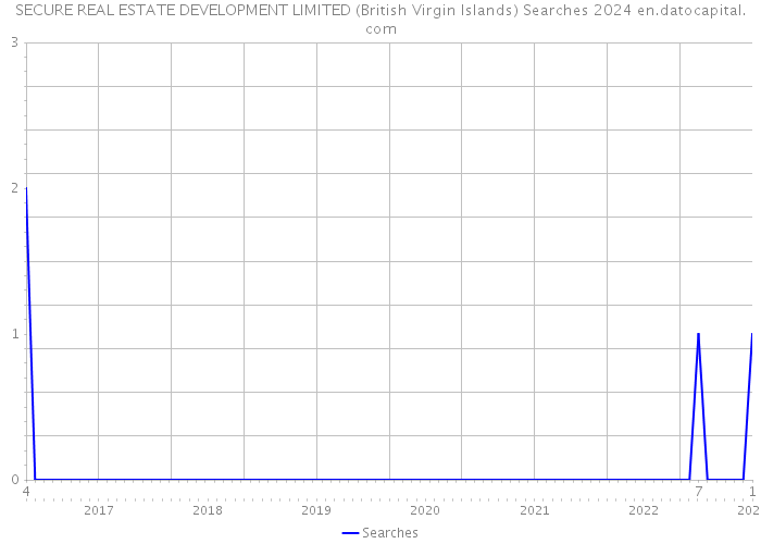 SECURE REAL ESTATE DEVELOPMENT LIMITED (British Virgin Islands) Searches 2024 
