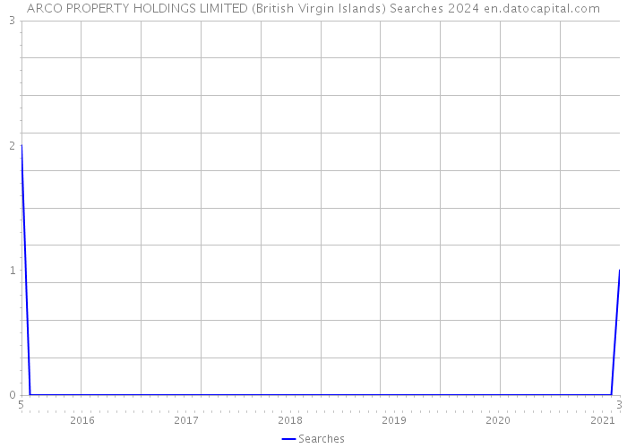 ARCO PROPERTY HOLDINGS LIMITED (British Virgin Islands) Searches 2024 