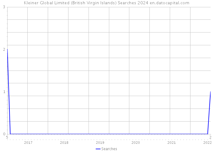 Kleiner Global Limited (British Virgin Islands) Searches 2024 