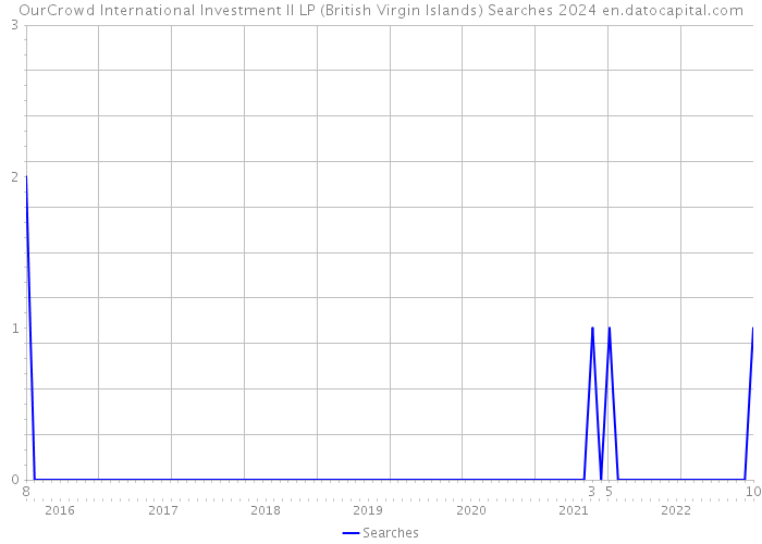 OurCrowd International Investment II LP (British Virgin Islands) Searches 2024 