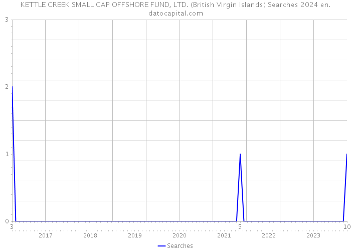 KETTLE CREEK SMALL CAP OFFSHORE FUND, LTD. (British Virgin Islands) Searches 2024 