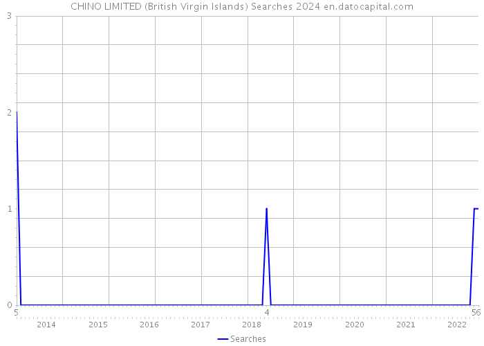 CHINO LIMITED (British Virgin Islands) Searches 2024 