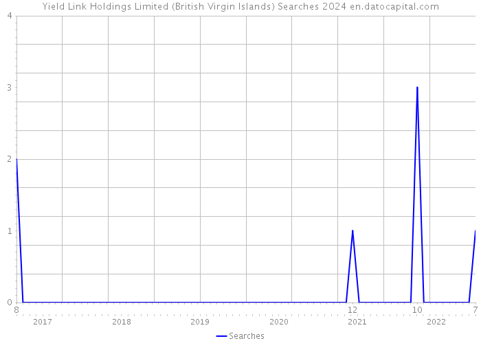 Yield Link Holdings Limited (British Virgin Islands) Searches 2024 