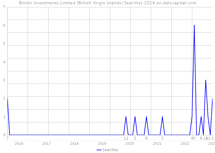 Binder Investments Limited (British Virgin Islands) Searches 2024 