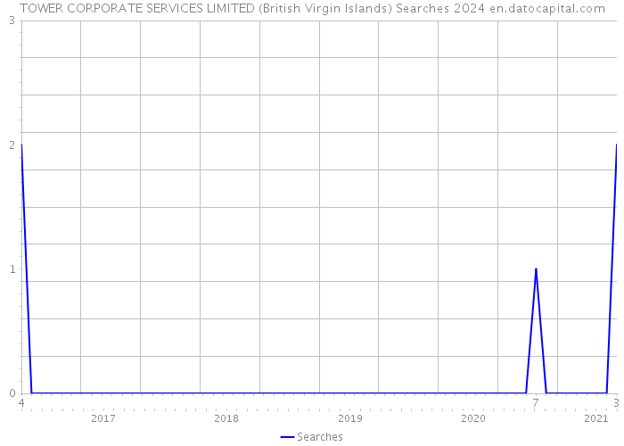TOWER CORPORATE SERVICES LIMITED (British Virgin Islands) Searches 2024 