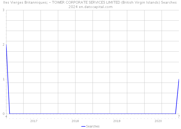 Iles Vierges Britanniques; - TOWER CORPORATE SERVICES LIMITED (British Virgin Islands) Searches 2024 