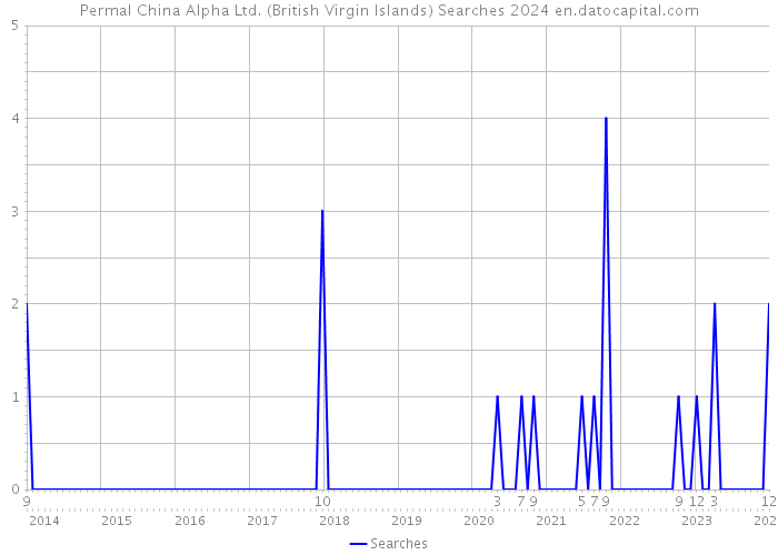 Permal China Alpha Ltd. (British Virgin Islands) Searches 2024 