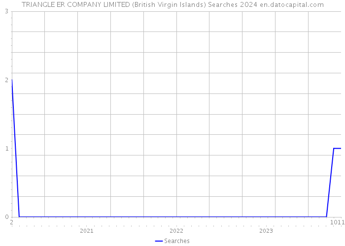 TRIANGLE ER COMPANY LIMITED (British Virgin Islands) Searches 2024 