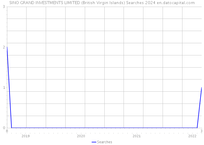 SINO GRAND INVESTMENTS LIMITED (British Virgin Islands) Searches 2024 