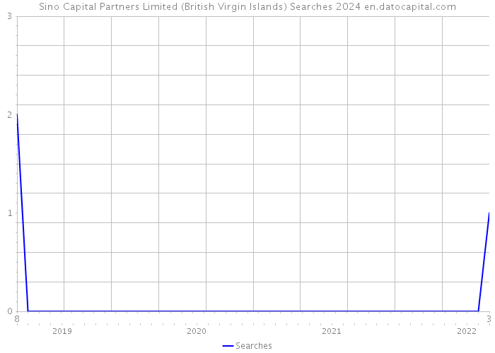 Sino Capital Partners Limited (British Virgin Islands) Searches 2024 