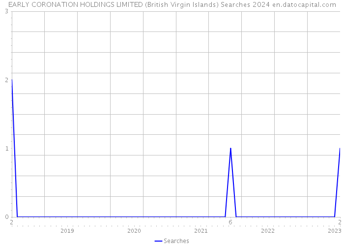 EARLY CORONATION HOLDINGS LIMITED (British Virgin Islands) Searches 2024 