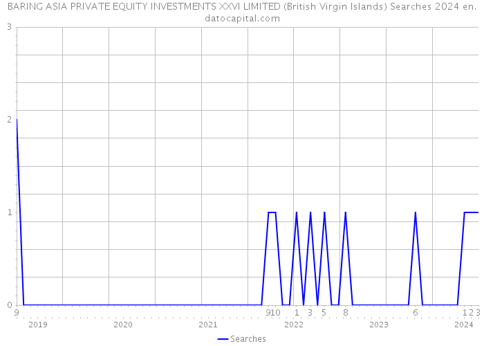 BARING ASIA PRIVATE EQUITY INVESTMENTS XXVI LIMITED (British Virgin Islands) Searches 2024 