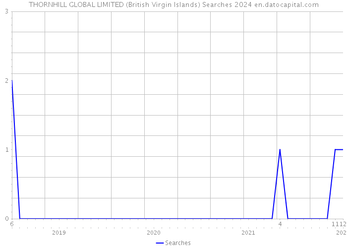 THORNHILL GLOBAL LIMITED (British Virgin Islands) Searches 2024 