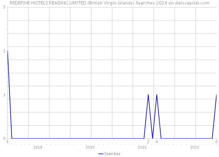 REDEFINE HOTELS READING LIMITED (British Virgin Islands) Searches 2024 