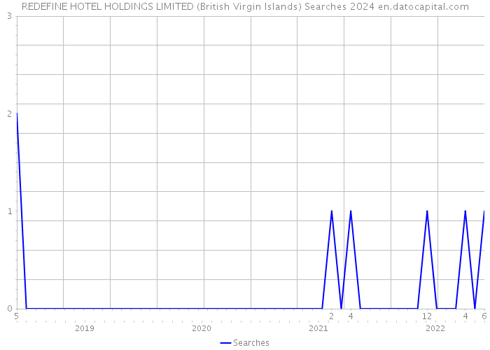 REDEFINE HOTEL HOLDINGS LIMITED (British Virgin Islands) Searches 2024 