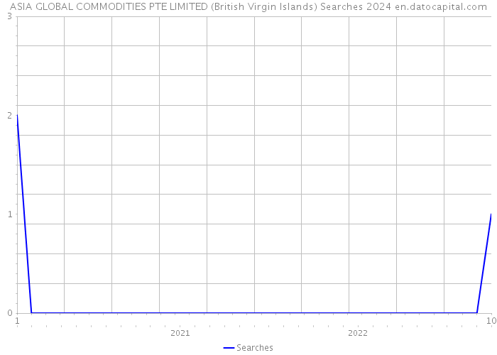 ASIA GLOBAL COMMODITIES PTE LIMITED (British Virgin Islands) Searches 2024 