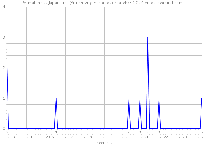 Permal Indus Japan Ltd. (British Virgin Islands) Searches 2024 
