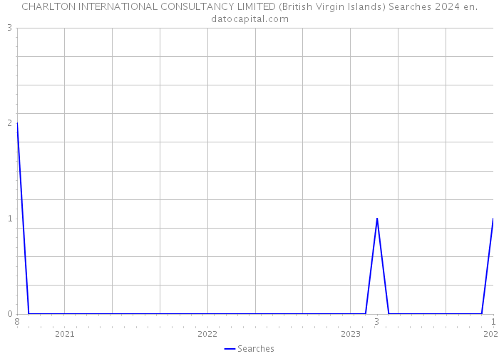 CHARLTON INTERNATIONAL CONSULTANCY LIMITED (British Virgin Islands) Searches 2024 