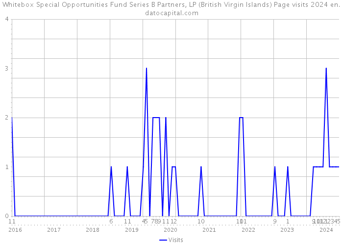 Whitebox Special Opportunities Fund Series B Partners, LP (British Virgin Islands) Page visits 2024 