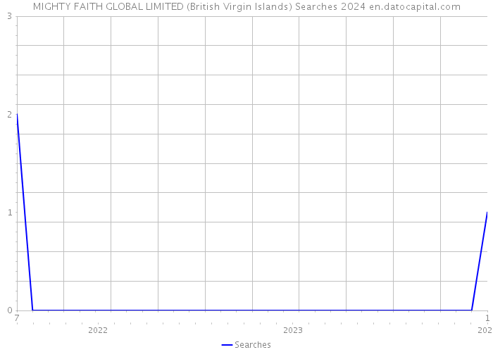 MIGHTY FAITH GLOBAL LIMITED (British Virgin Islands) Searches 2024 
