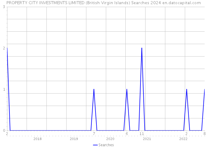 PROPERTY CITY INVESTMENTS LIMITED (British Virgin Islands) Searches 2024 