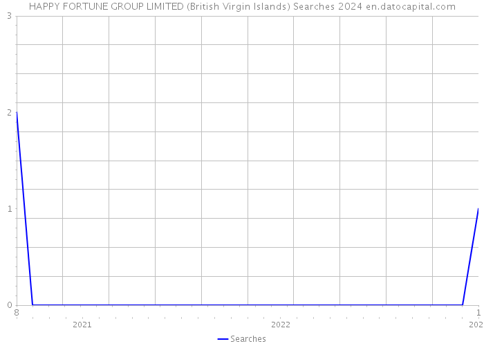 HAPPY FORTUNE GROUP LIMITED (British Virgin Islands) Searches 2024 