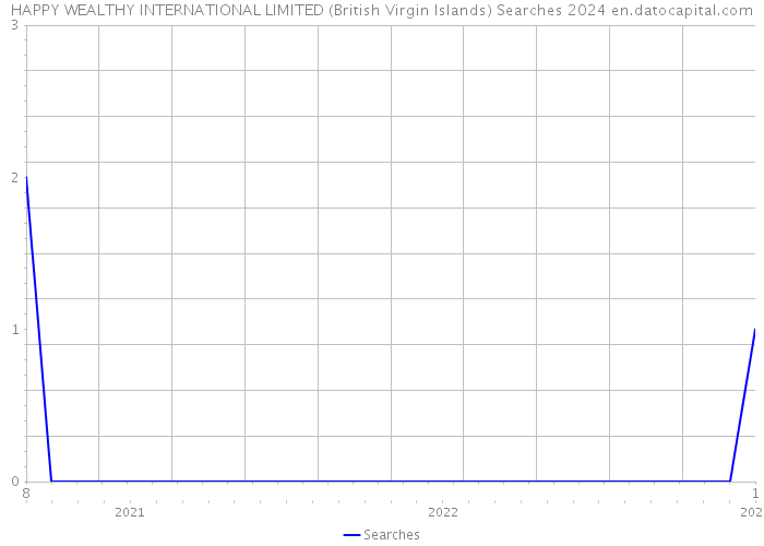 HAPPY WEALTHY INTERNATIONAL LIMITED (British Virgin Islands) Searches 2024 
