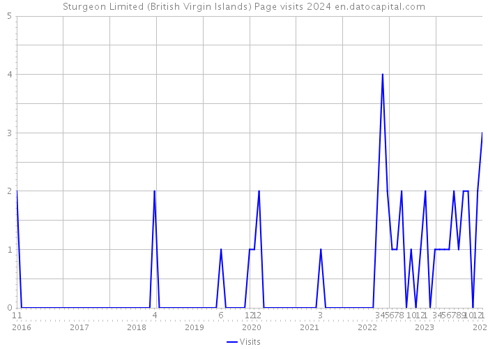 Sturgeon Limited (British Virgin Islands) Page visits 2024 