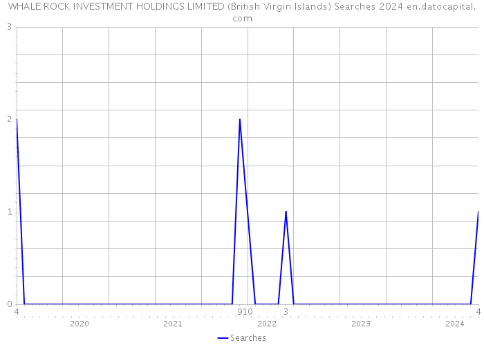 WHALE ROCK INVESTMENT HOLDINGS LIMITED (British Virgin Islands) Searches 2024 