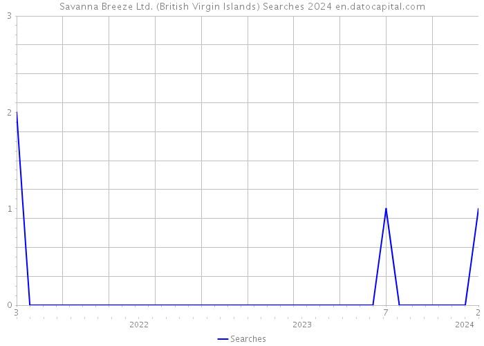 Savanna Breeze Ltd. (British Virgin Islands) Searches 2024 