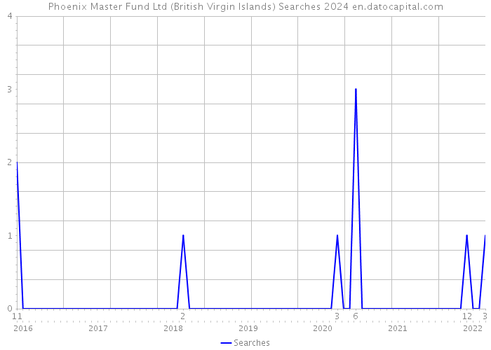 Phoenix Master Fund Ltd (British Virgin Islands) Searches 2024 