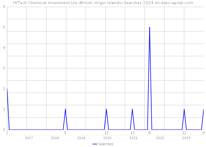 HiTech Chemical Investment Ltd (British Virgin Islands) Searches 2024 