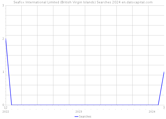 Seafox International Limited (British Virgin Islands) Searches 2024 