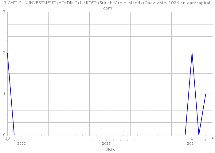 RIGHT-SUN INVESTMENT (HOLDING) LIMITED (British Virgin Islands) Page visits 2024 