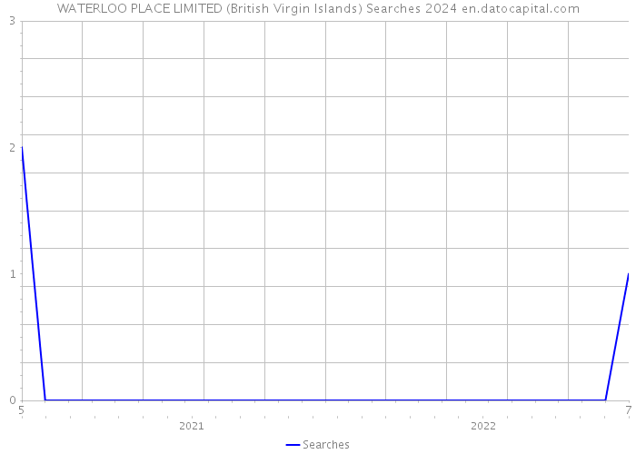 WATERLOO PLACE LIMITED (British Virgin Islands) Searches 2024 