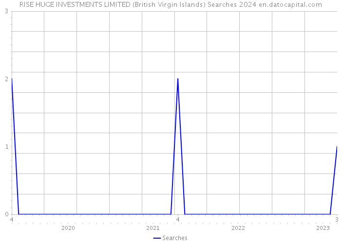 RISE HUGE INVESTMENTS LIMITED (British Virgin Islands) Searches 2024 
