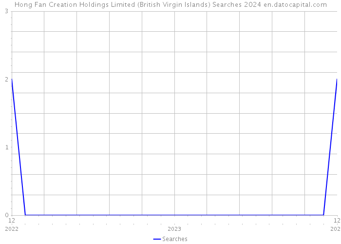 Hong Fan Creation Holdings Limited (British Virgin Islands) Searches 2024 