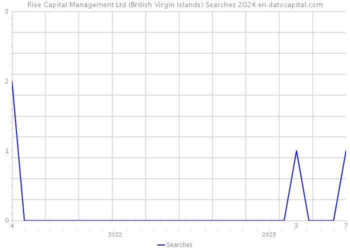 Rise Capital Management Ltd (British Virgin Islands) Searches 2024 