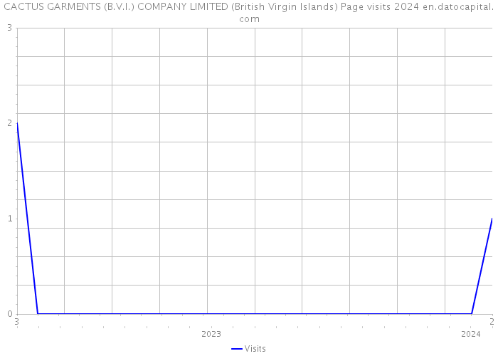 CACTUS GARMENTS (B.V.I.) COMPANY LIMITED (British Virgin Islands) Page visits 2024 
