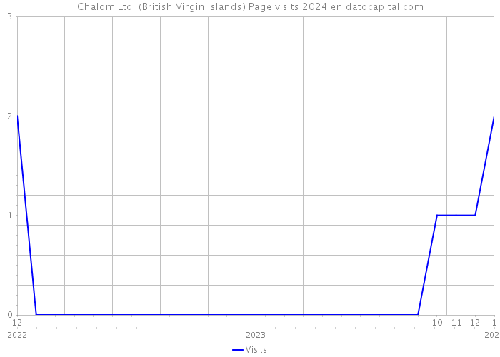Chalom Ltd. (British Virgin Islands) Page visits 2024 