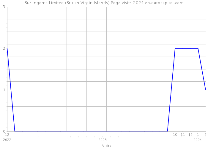Burlingame Limited (British Virgin Islands) Page visits 2024 